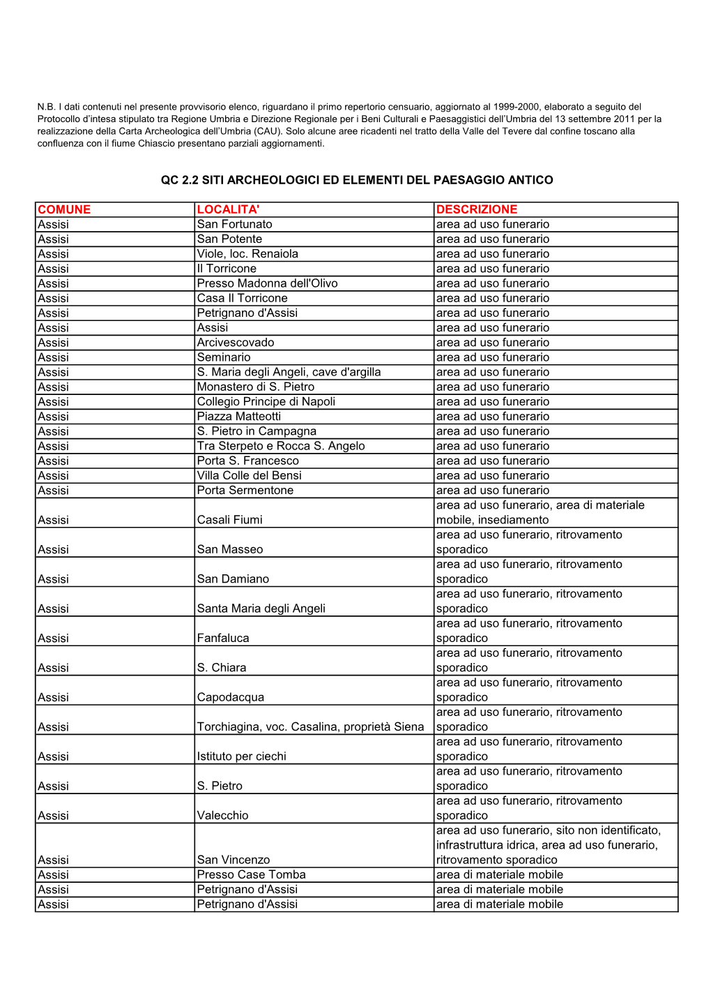 COMUNE LOCALITA' DESCRIZIONE Assisi San Fortunato Area Ad Uso Funerario Assisi San Potente Area Ad Uso Funerario Assisi Viole, Loc