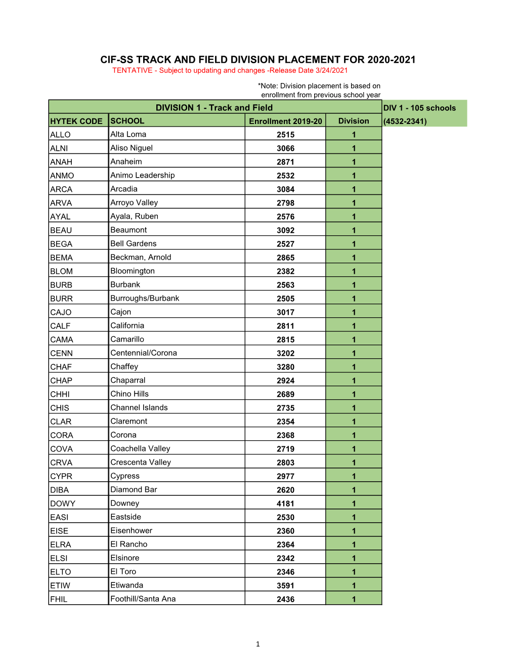 CIF-SS TRACK and FIELD DIVISION PLACEMENT for 2020-2021 TENTATIVE - Subject to Updating and Changes -Release Date 3/24/2021