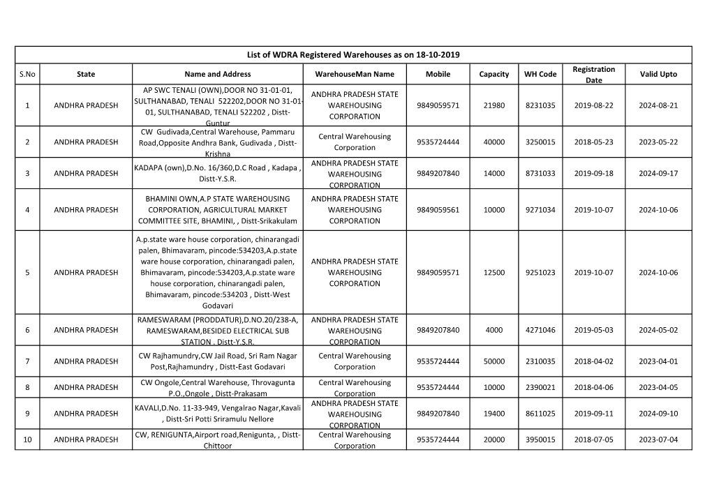 List of WDRA Registered Warehouses As on 18-10-2019