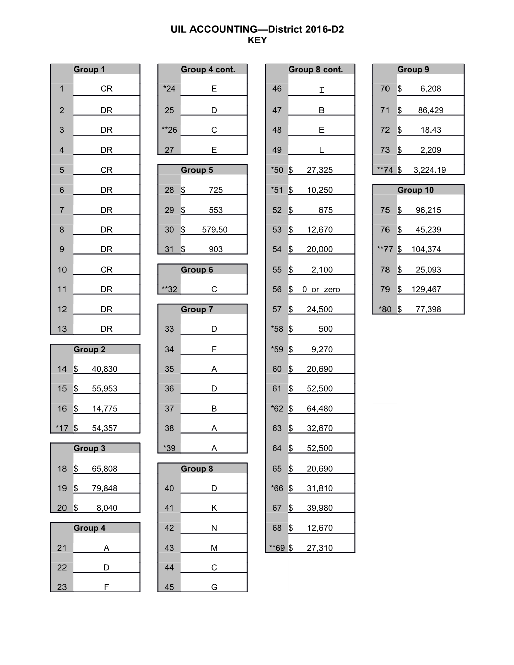 UIL ACCOUNTING District 2016-D2