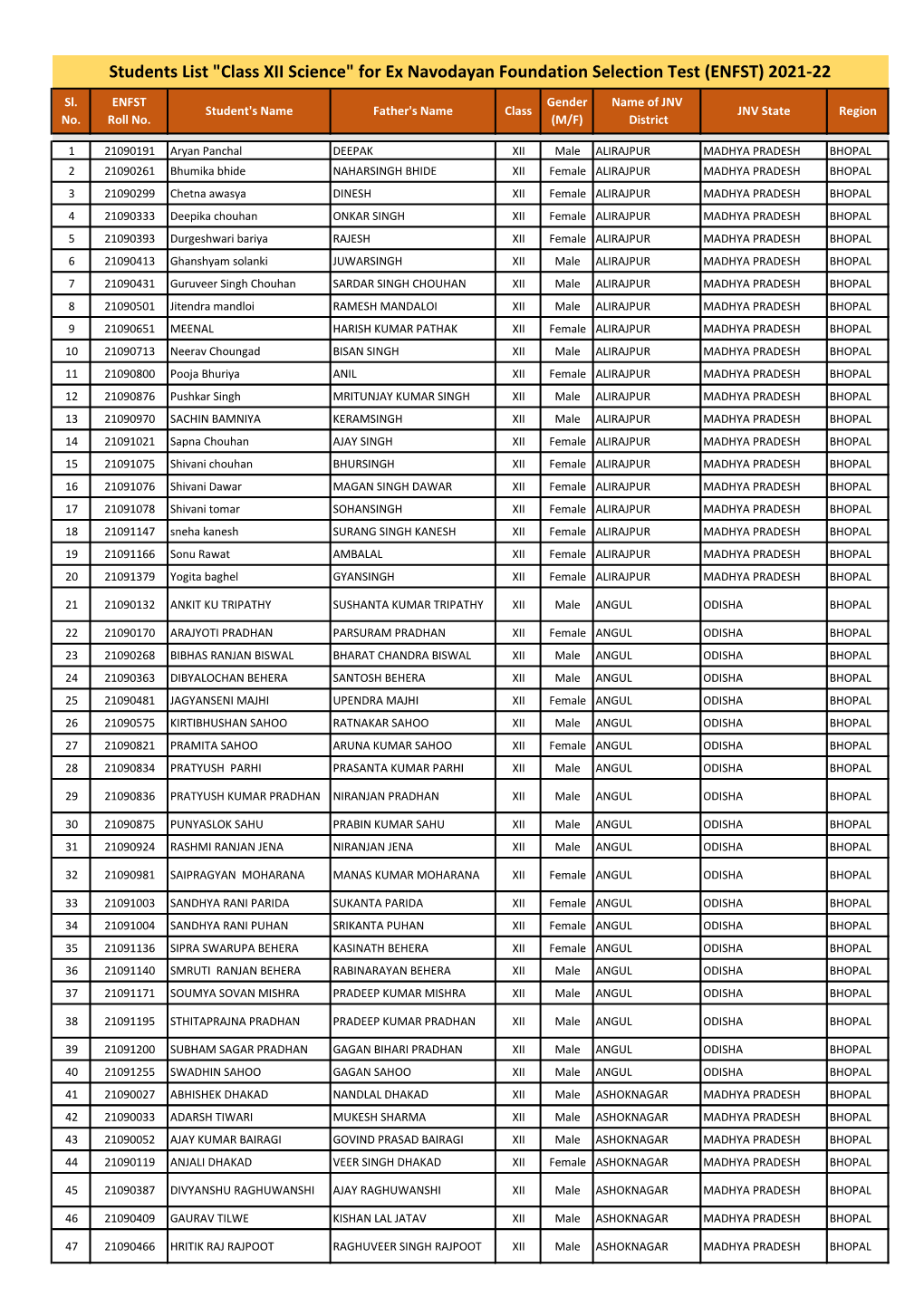 Students List "Class XII Science" for Ex Navodayan Foundation Selection Test (ENFST) 2021-22