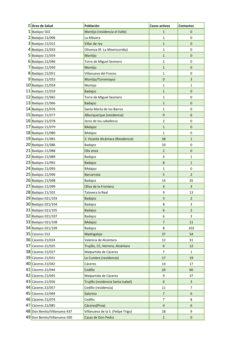 (Residencia El Valle) 1 0 2 Badajoz 21/006 La Albuera 1 0 3 Badajoz 21/015 Villar De Rey 1 0 4 Badajoz 21/033 Olivenza (R