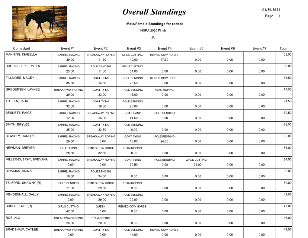 Overall Standings Page 1