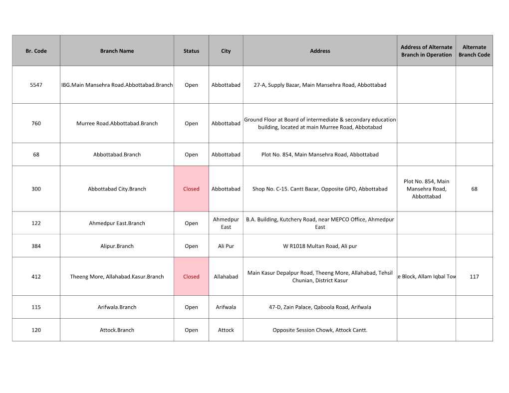 Br. Code Branch Name Status City Address Address Of