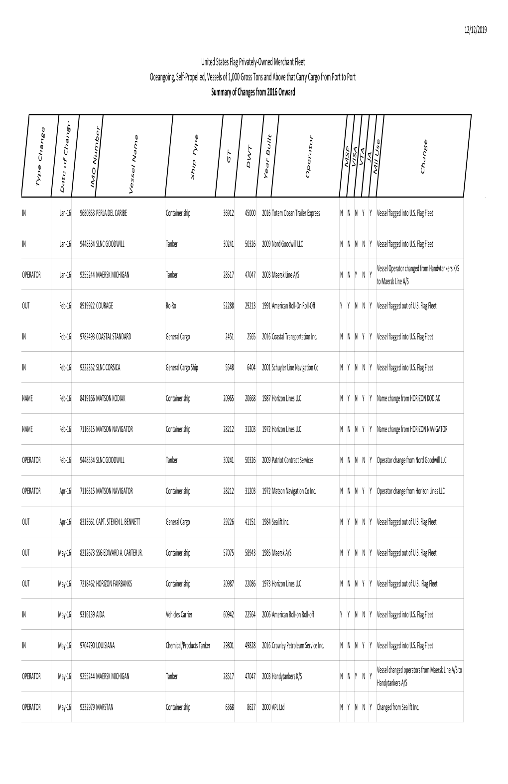 Consolidated in and out List