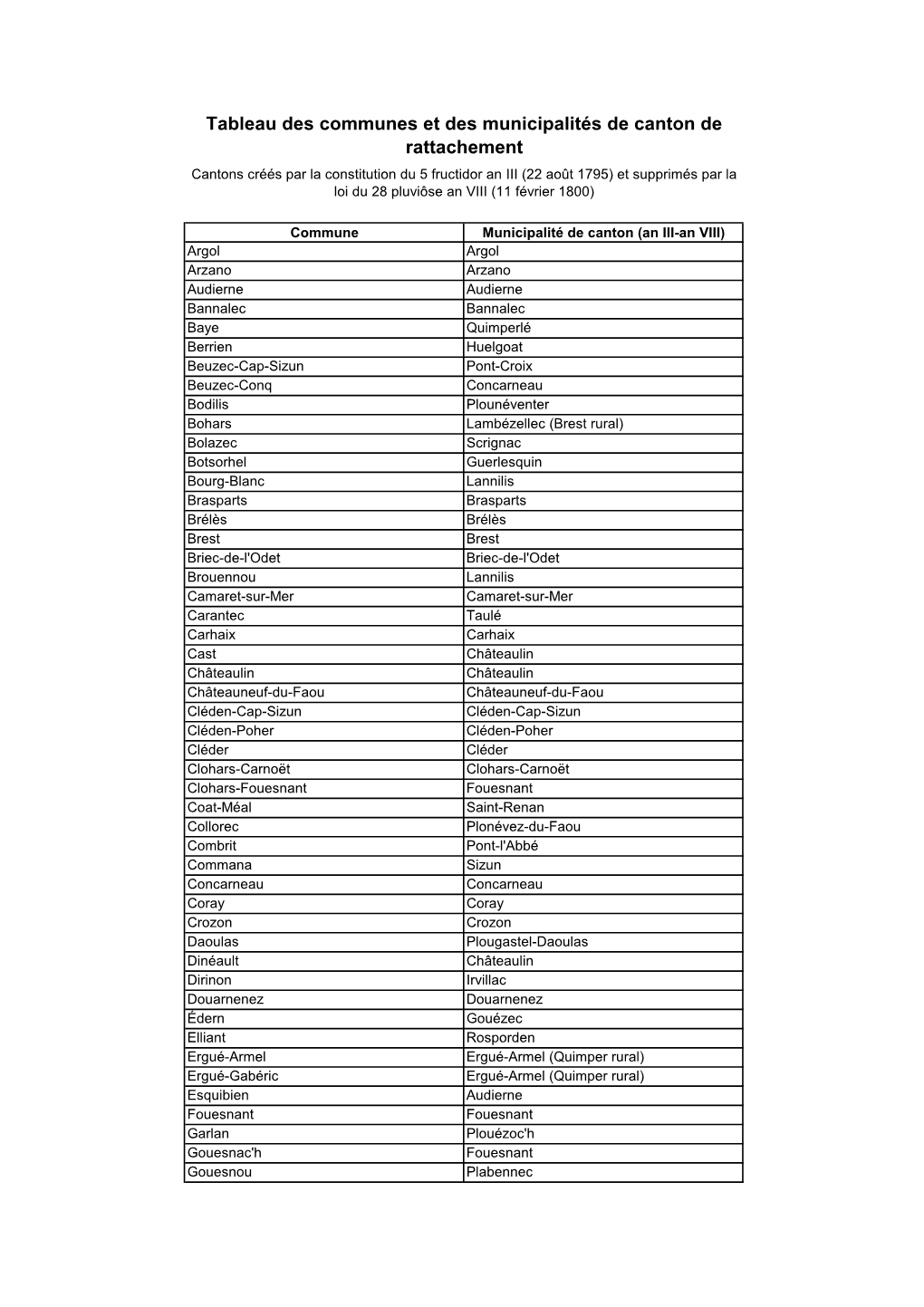 Municipalités De Canton Classement Par Communes