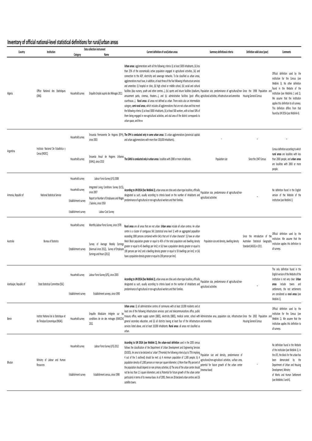 Inventory of Official National-Level Statistical Definitions for Rural/Urban