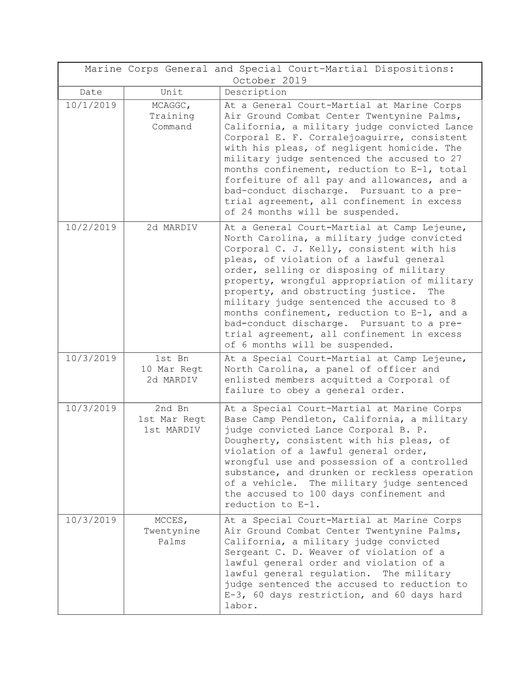 Marine Corps General and Special Court-Martial Dispositions