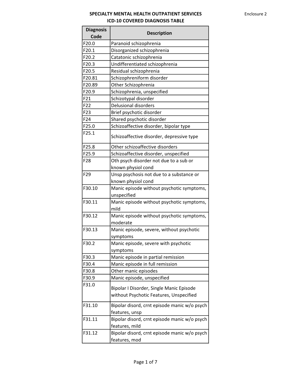 Specialty Mental Health Outpatient Services Icd-10 Covered Diagnosis