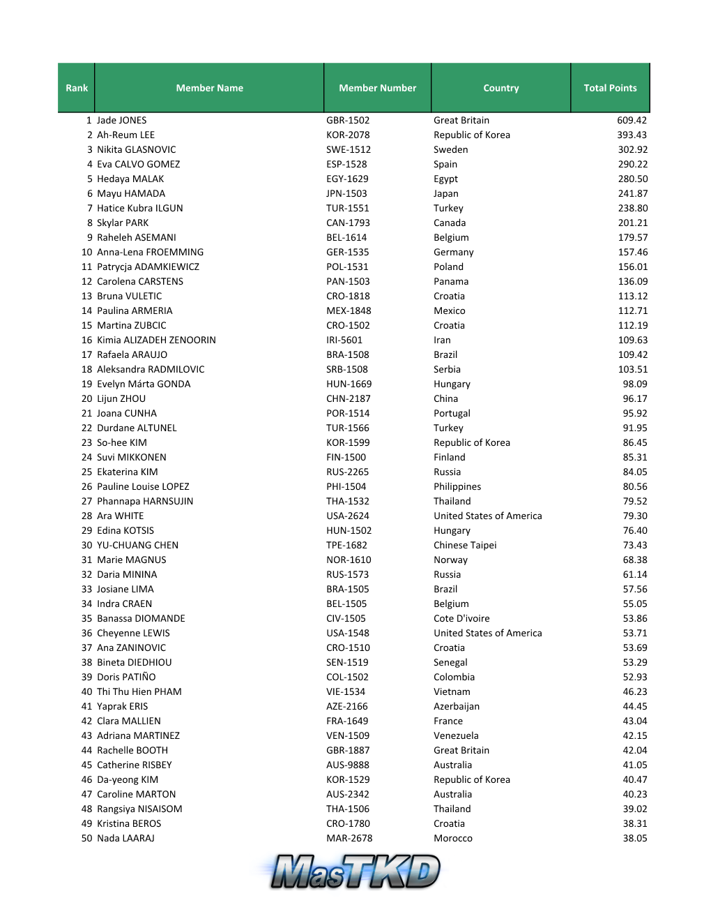 Rank Member Name Member Number Country Total Points 1 Jade JONES GBR-1502 Great Britain 609.42 2 Ah-Reum LEE KOR-2078 Republic O