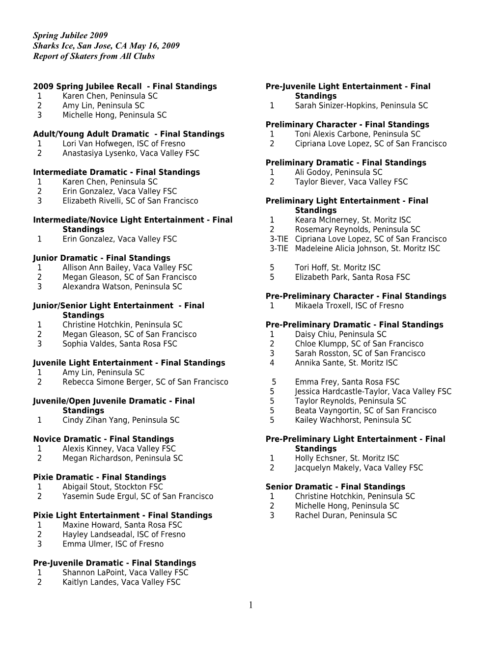 2009 Spring Jubilee Recall - Final Standings