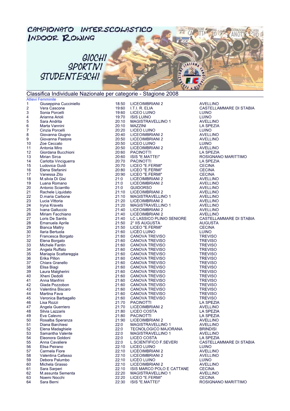 Classifica Individuale Nazionale Per Categorie - Stagione 2008 Allievi Femminile 1 Giuseppina Cucciniello 18:50 LICEOIMBRIANI 2 AVELLINO 2 Vera Cascone 19:60 I.T.I