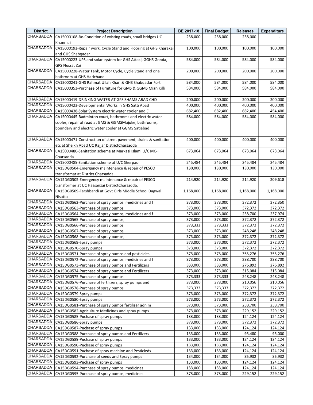 CHARSADDA CA15000108-Re-Condition of Existing Roads, Small Bridges UC Khanmai 238,000 238,000 238,000