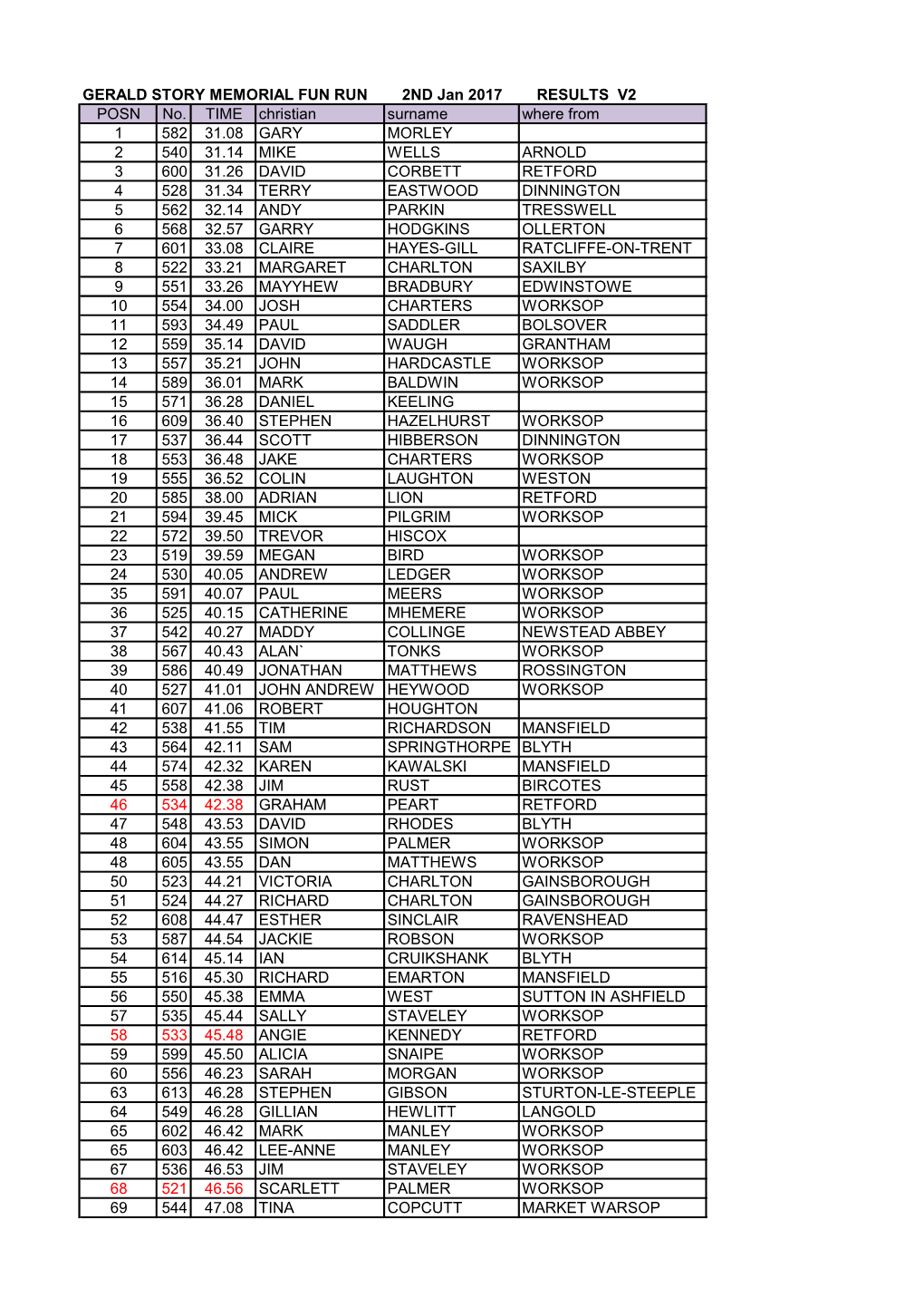 GERALD STORY MEMORIAL FUN RUN 2ND Jan 2017 RESULTS V2 POSN No