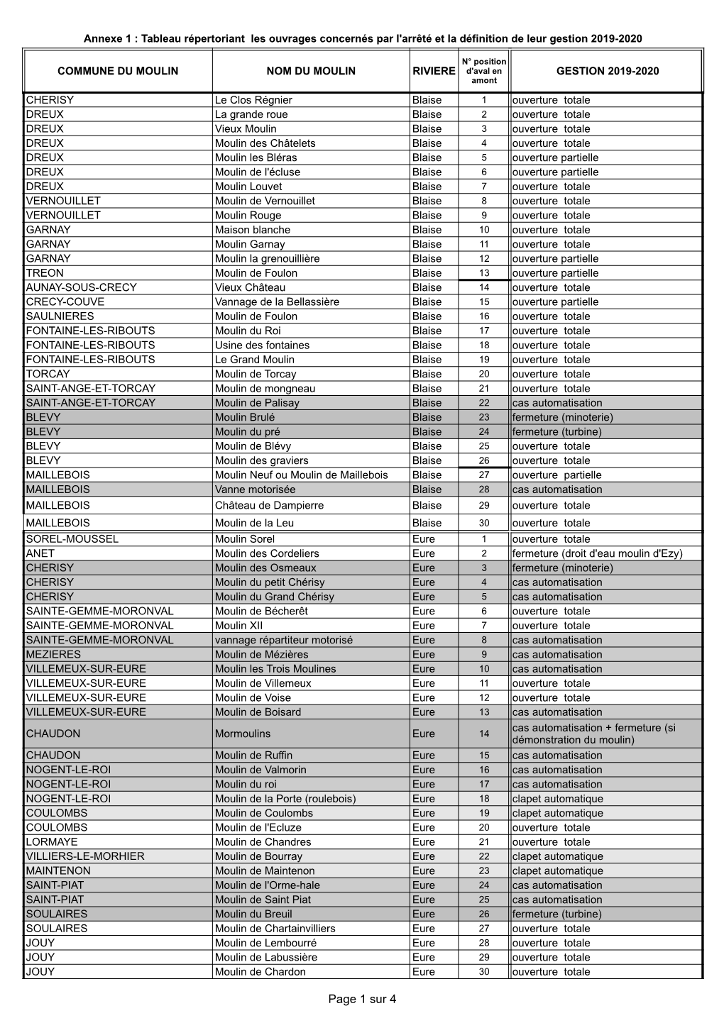 Sur 4 Annexe 1 : Tableau Répertoriant Les Ouvrages Concernés Par L'arrêté Et La Définition De Leur Gestion 2019-2020