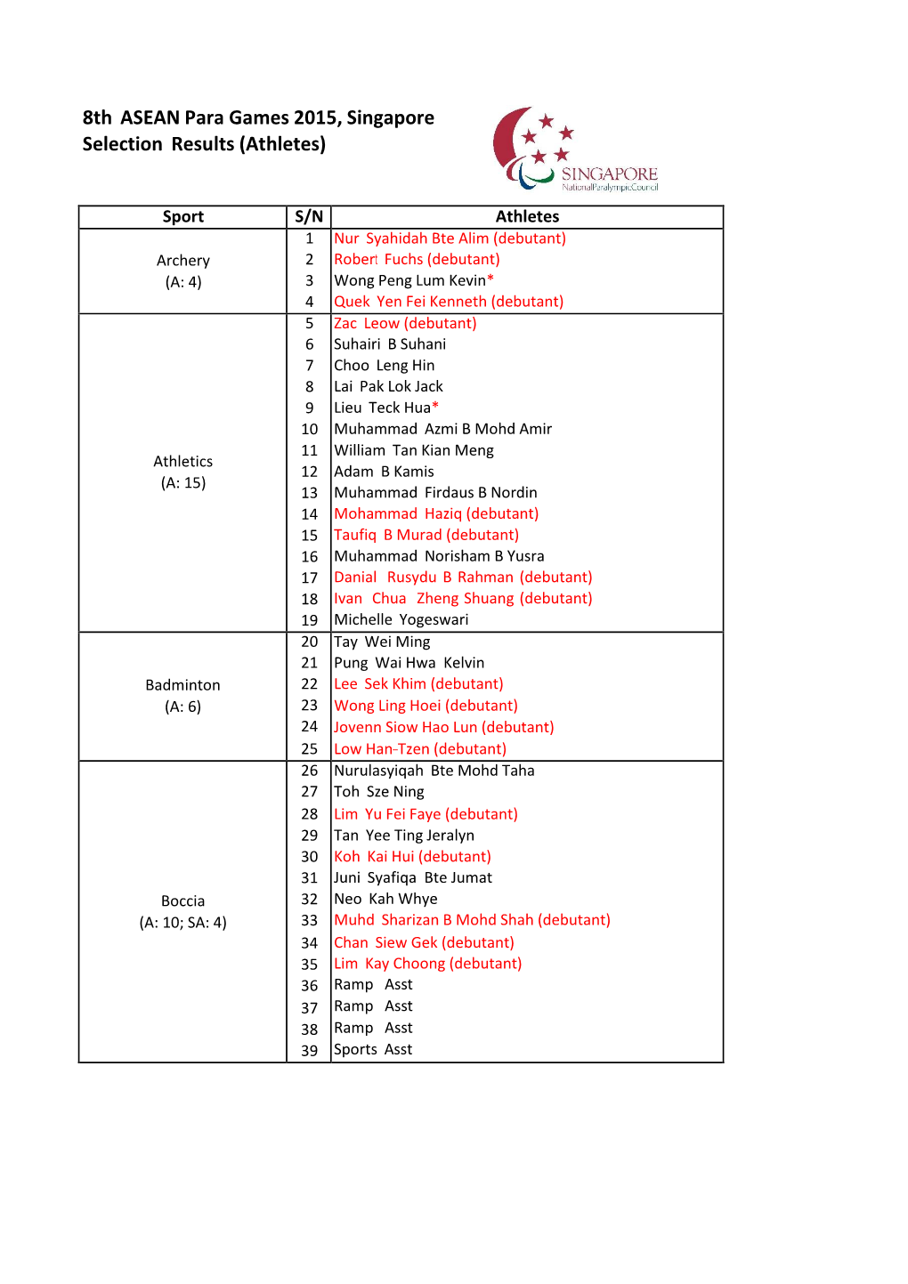 8Th ASEAN Para Games 2015, Singapore Selection Results (Athletes)