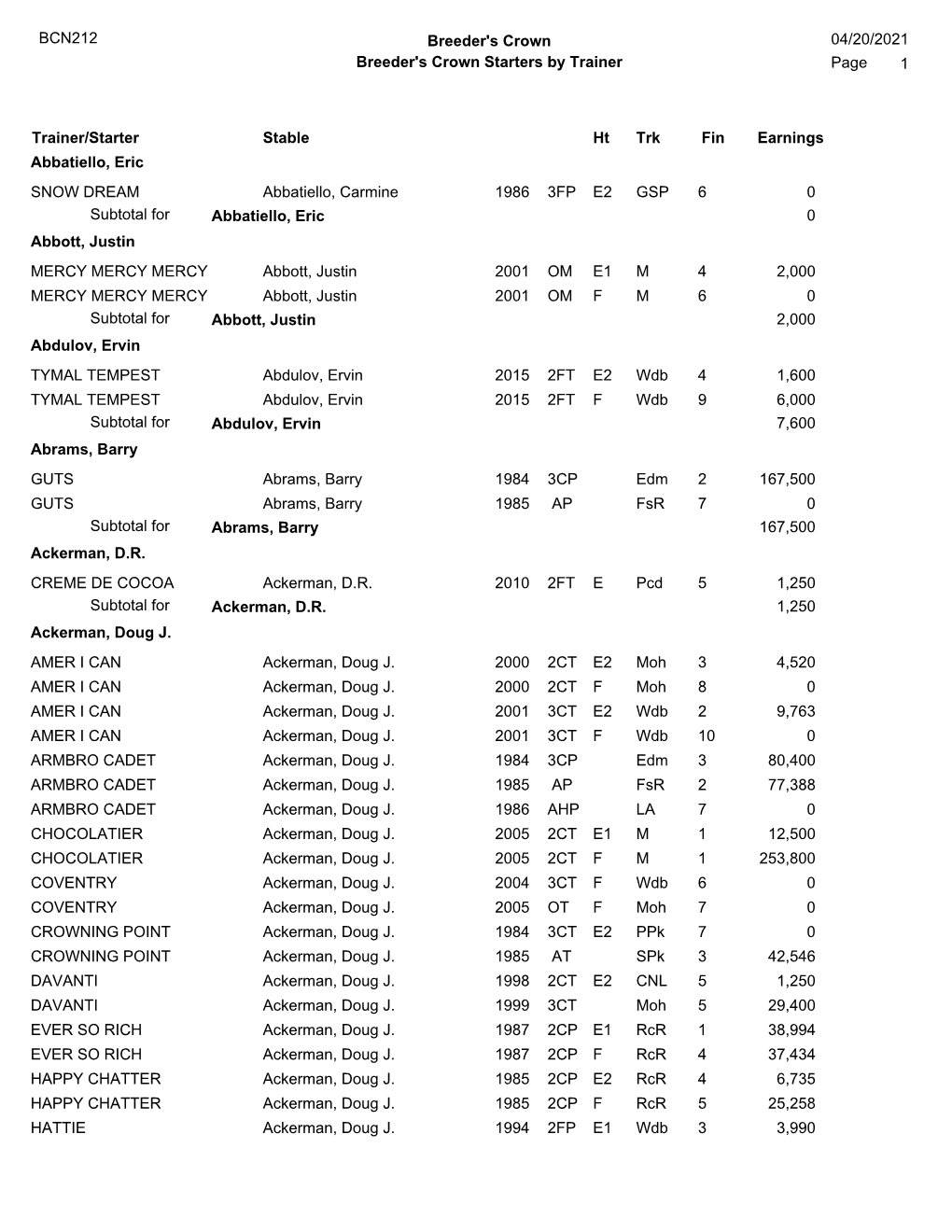 BCN212 04/20/2021 1 Page Breeder's Crown Starters by Trainer