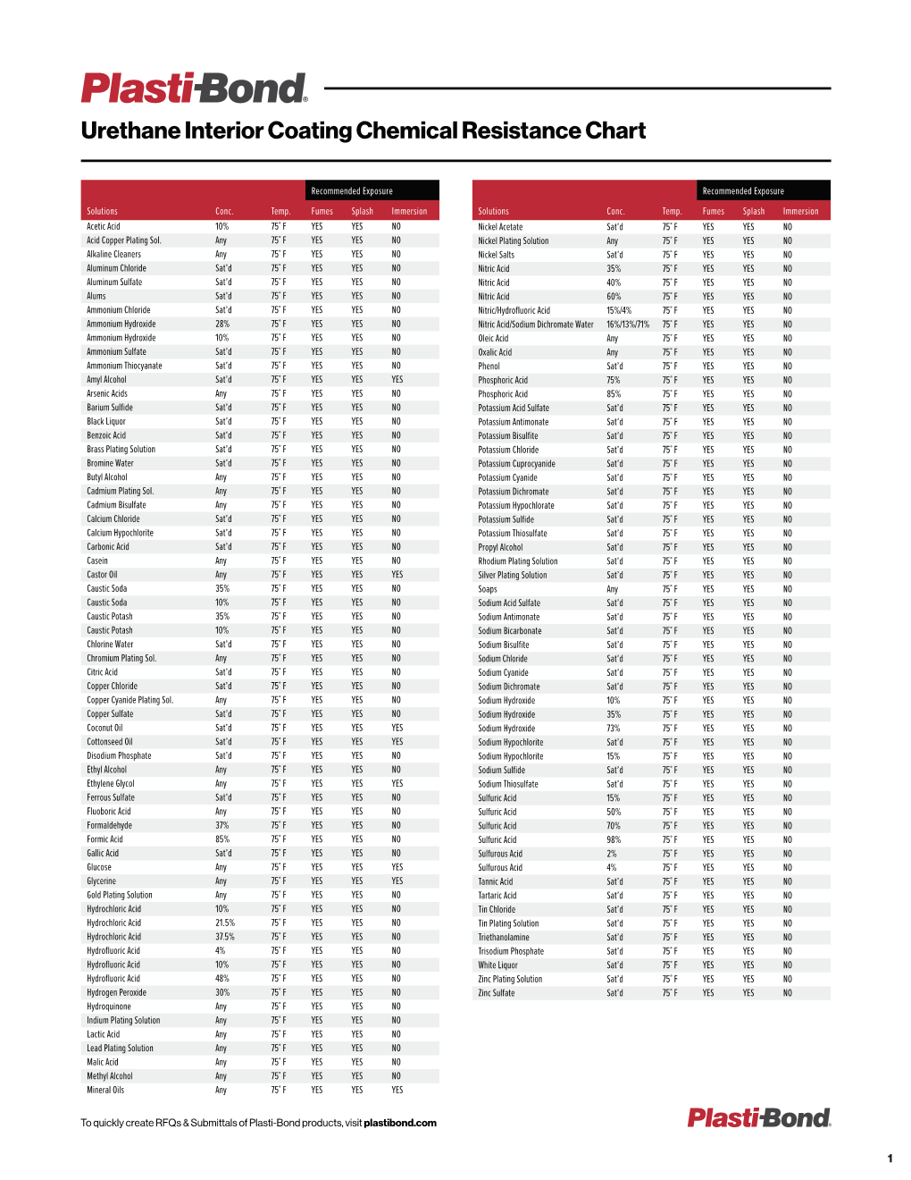 Urethane Interior Coating Chemical Resistance Chart