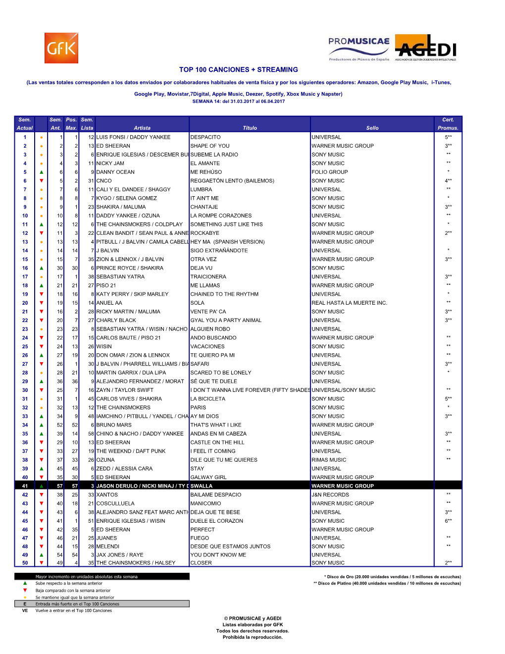 Top 100 Canciones + Streaming