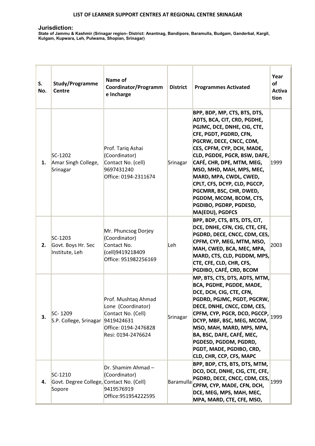List of Learner Support Centres at Regional Centre Srinagar