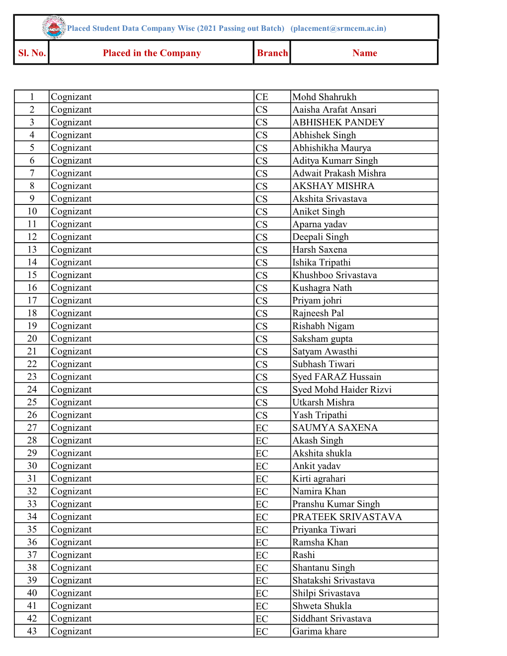 Sl. No. Placed in the Company Branch Name 1 Cognizant CE Mohd