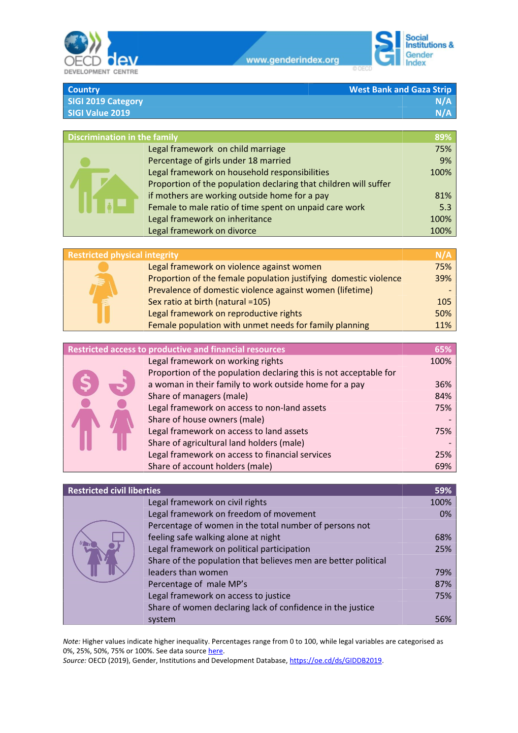 Country West Bank and Gaza Strip SIGI 2019 Category N/A SIGI Value 2019 N/A Discrimination in the Family 89% Legal Framework On