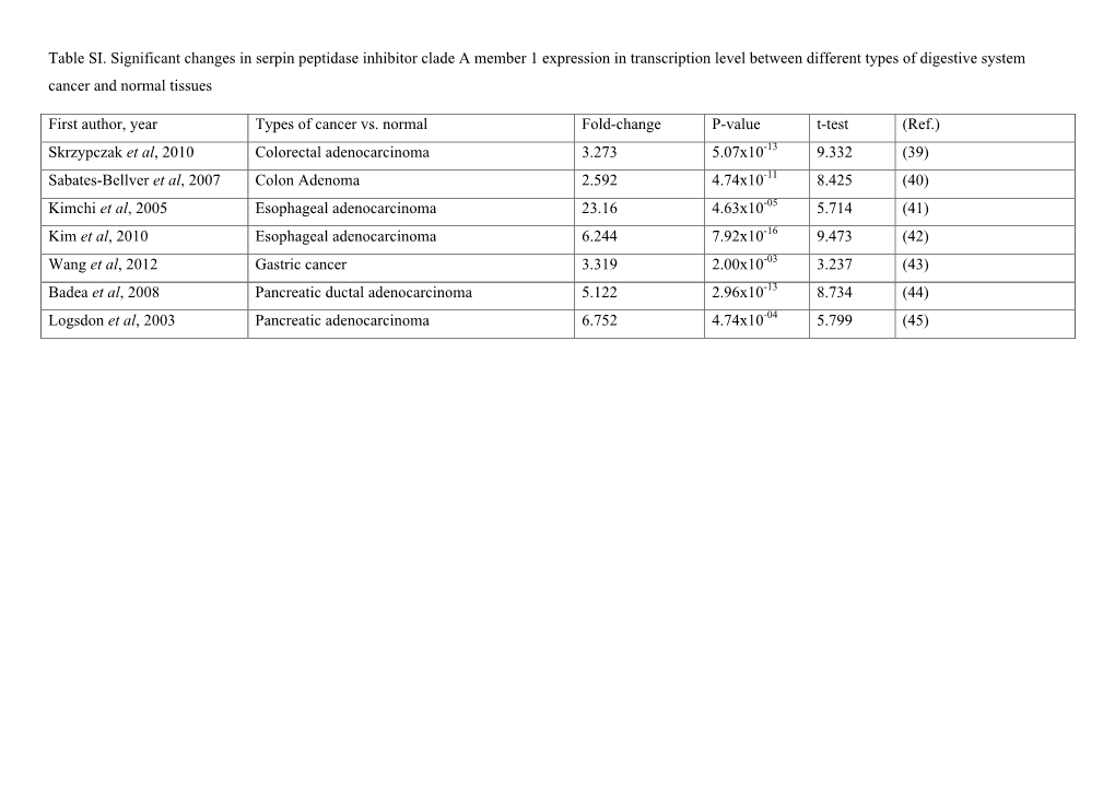 Table SI. Significant Changes in Serpin Peptidase Inhibitor Clade A