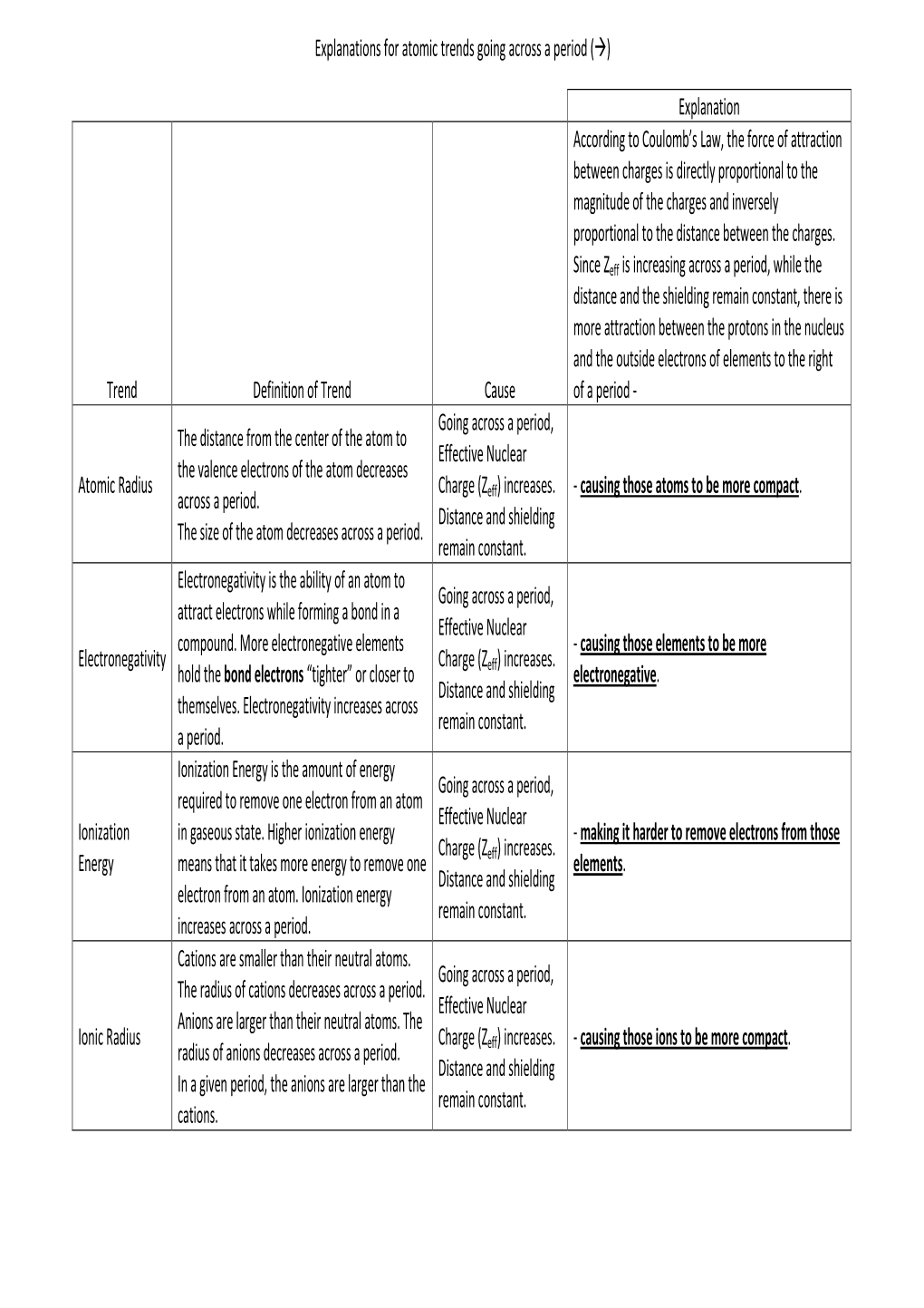 Explanations for Atomic Trends Going Across a Period (‰)