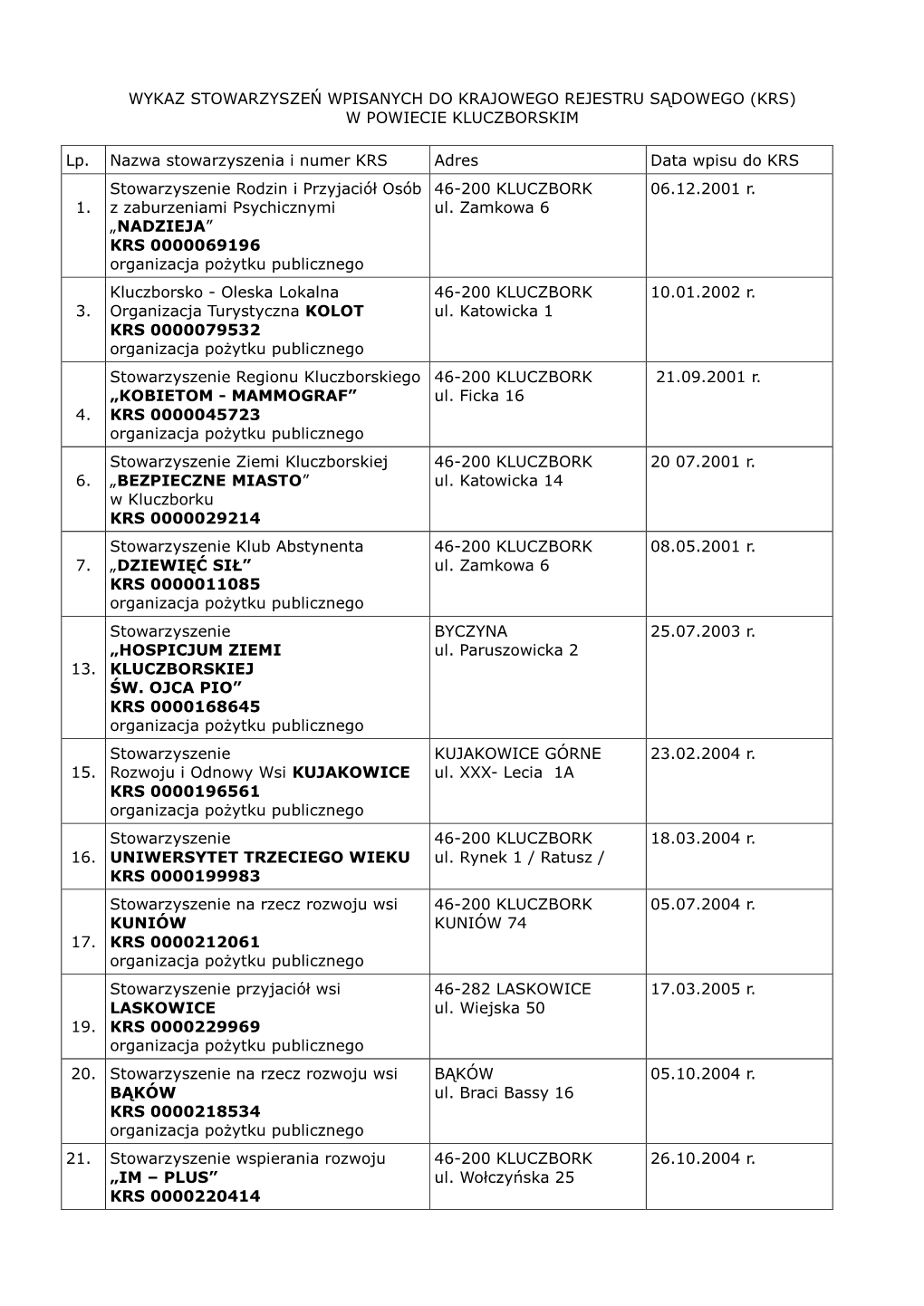 Wykaz Stowarzyszeń Wpisanych Do Krajowego Rejestru Sądowego (Krs) W Powiecie Kluczborskim