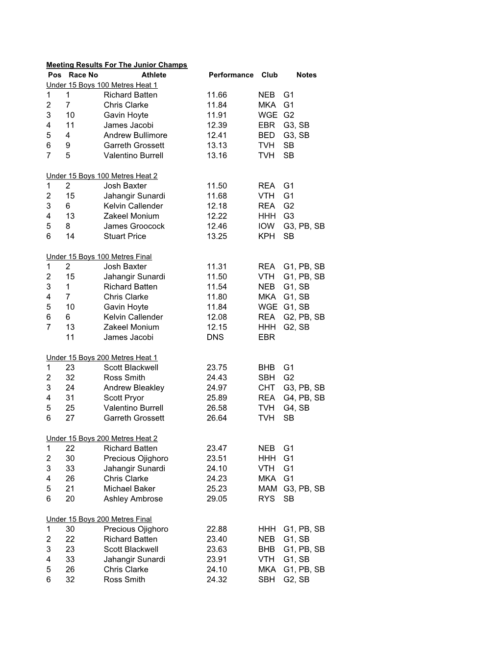 Overall Results for South of England Junior Champs