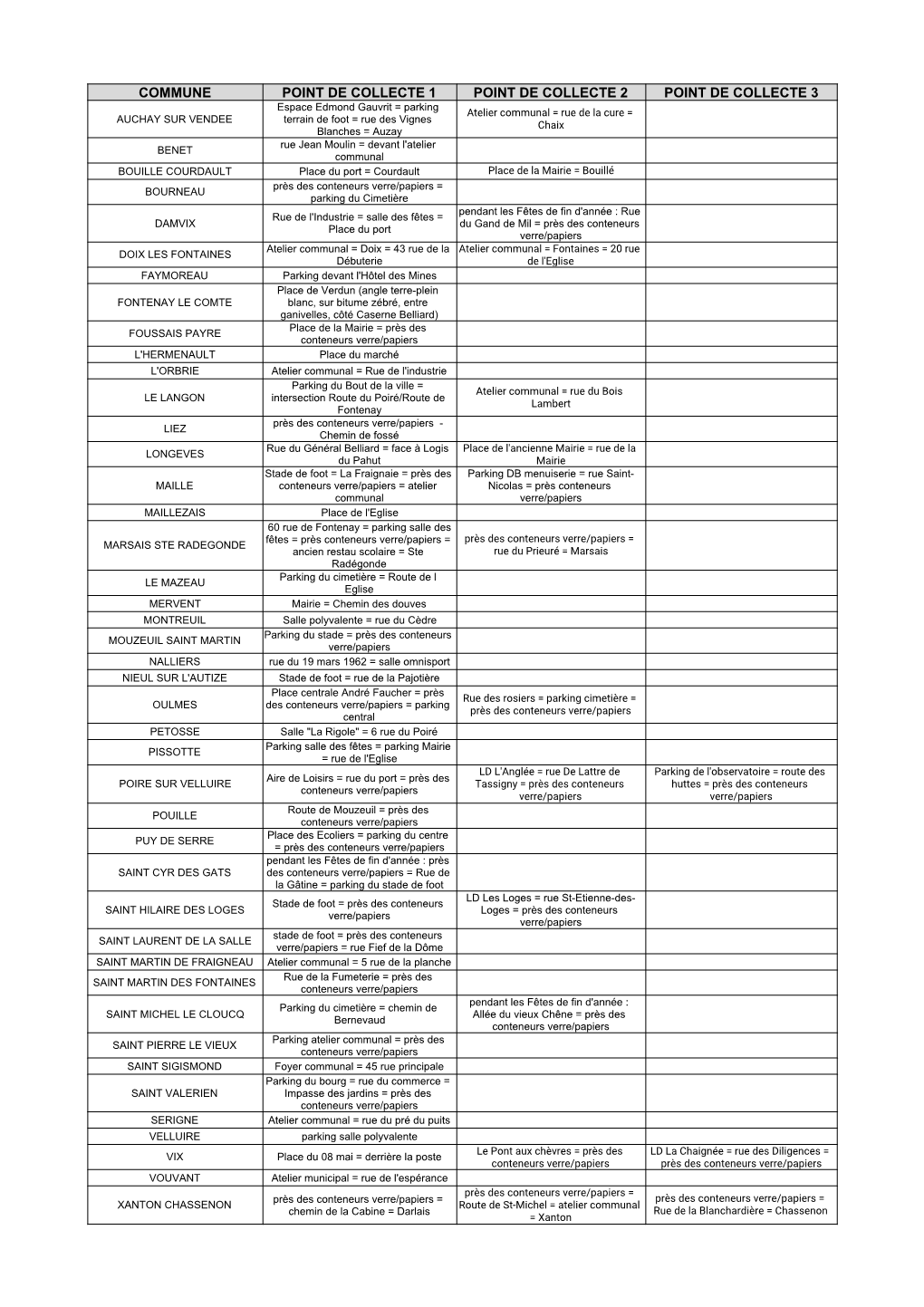 Pts De Collecte Coquillages 2018-2019