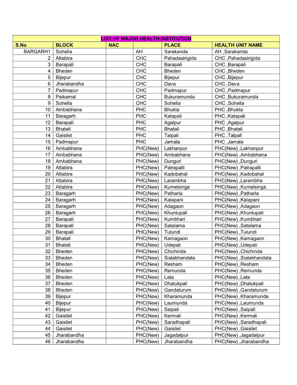 LIST of MAJOR HEALTH INSTITUTION S.No BLOCK NAC PLACE HEALTH UNIT NAME BARGARH1 Sohella AH Sarakanda AH ,Sarakanda 2 Attabira CH