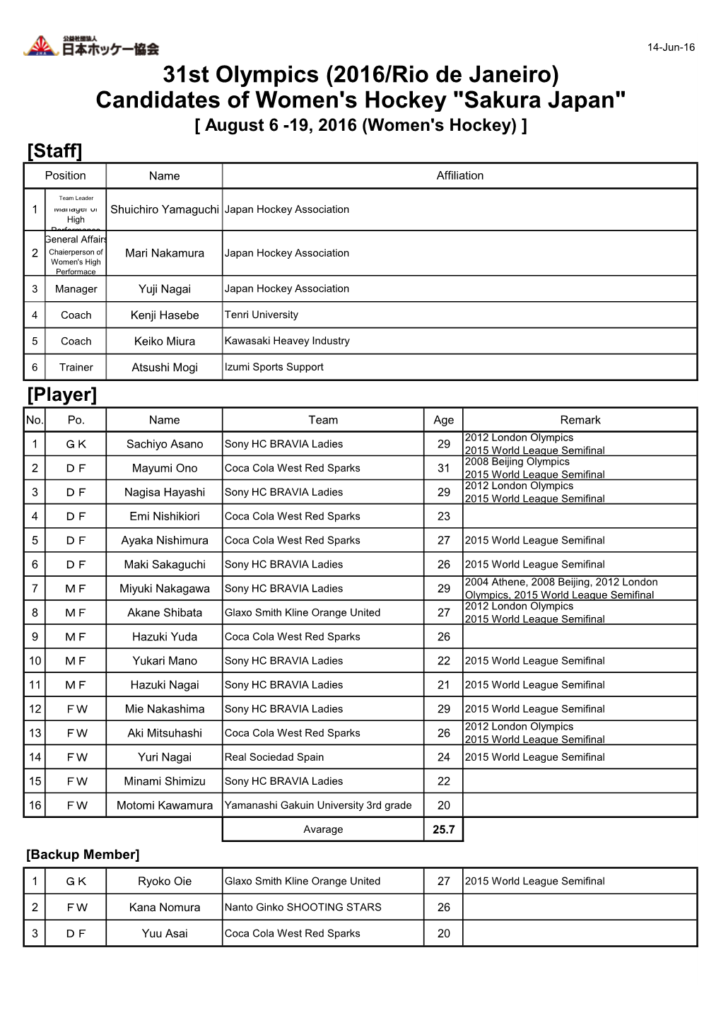 Candidates of Women's Hockey "Sakura Japan" [ August 6 -19, 2016 (Women's Hockey) ] [Staff] Position Name Affiliation