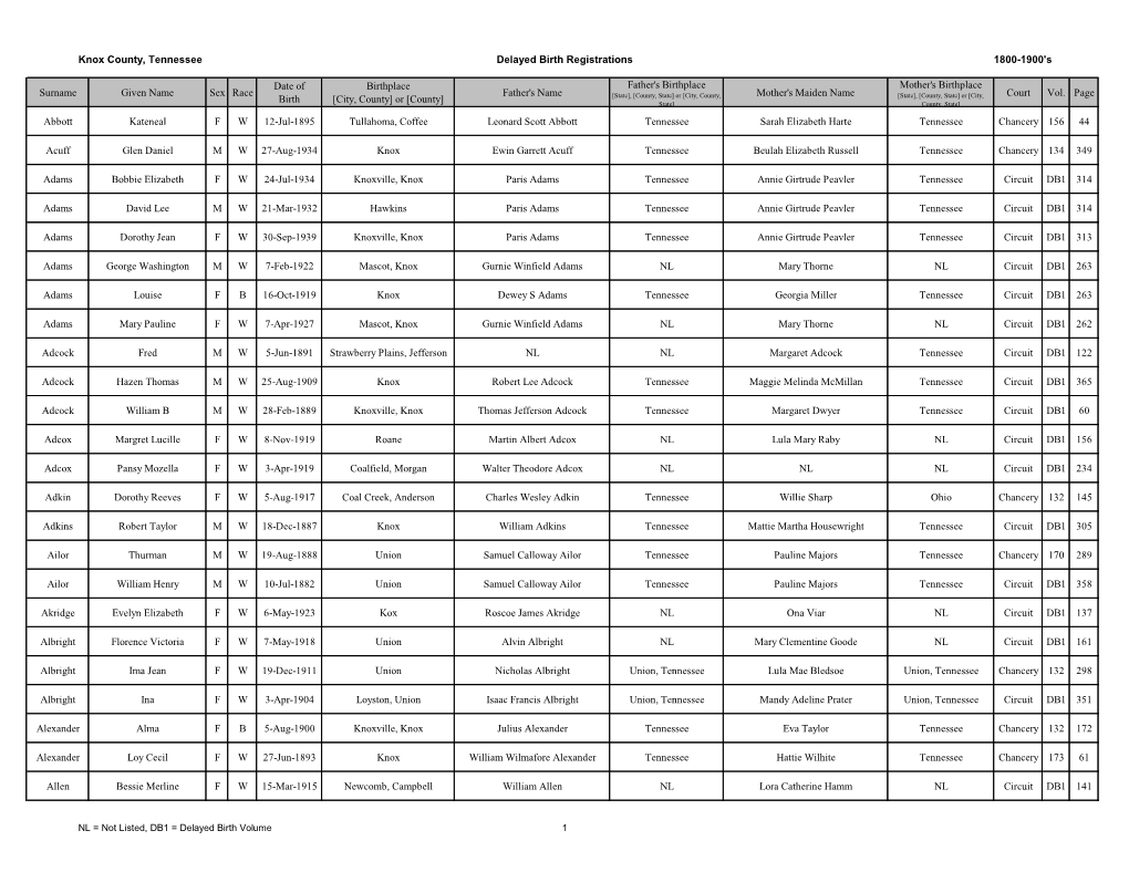 Knox County, Tennessee Delayed Birth Registrations 1800-1900'S