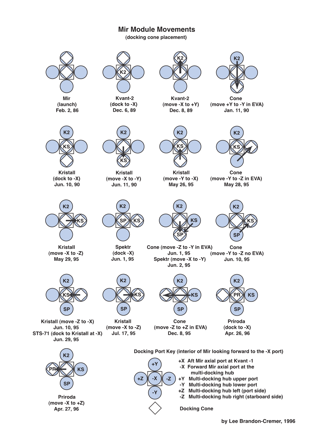 Mir Module Movements (Docking Cone Placement)