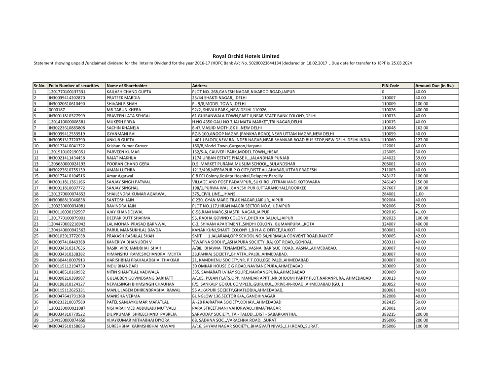 Royal Orchid Hotels Limited Statement Showing Unpaid /Unclaimed Dividend for the Interim Dividend for the Year 2016-17 (HDFC Bank A/C No