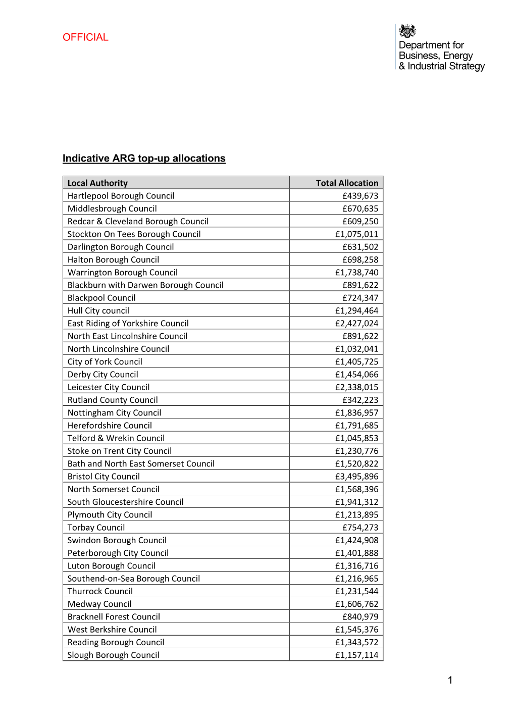 OFFICIAL 1 Indicative ARG Top-Up Allocations