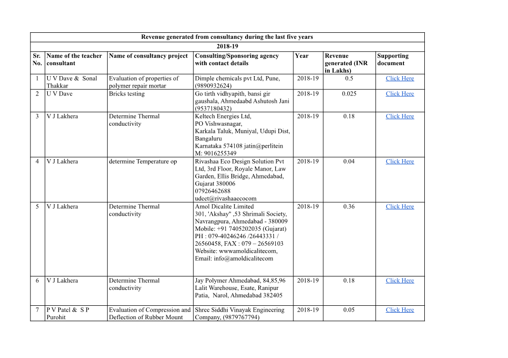 Revenue Generated from Consultancy During the Last Five Years 2018-19 Sr. No. Name of the Teacher Consultant Name of Consultancy