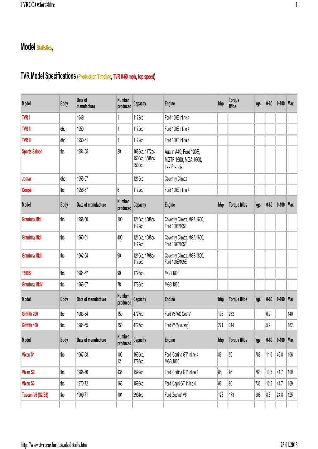 Production Timeline, TVR 0-60 Mph, Top Speed)