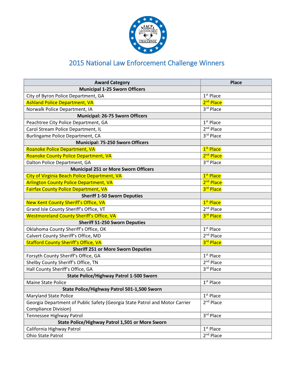 2015 National Law Enforcement Challenge Winners