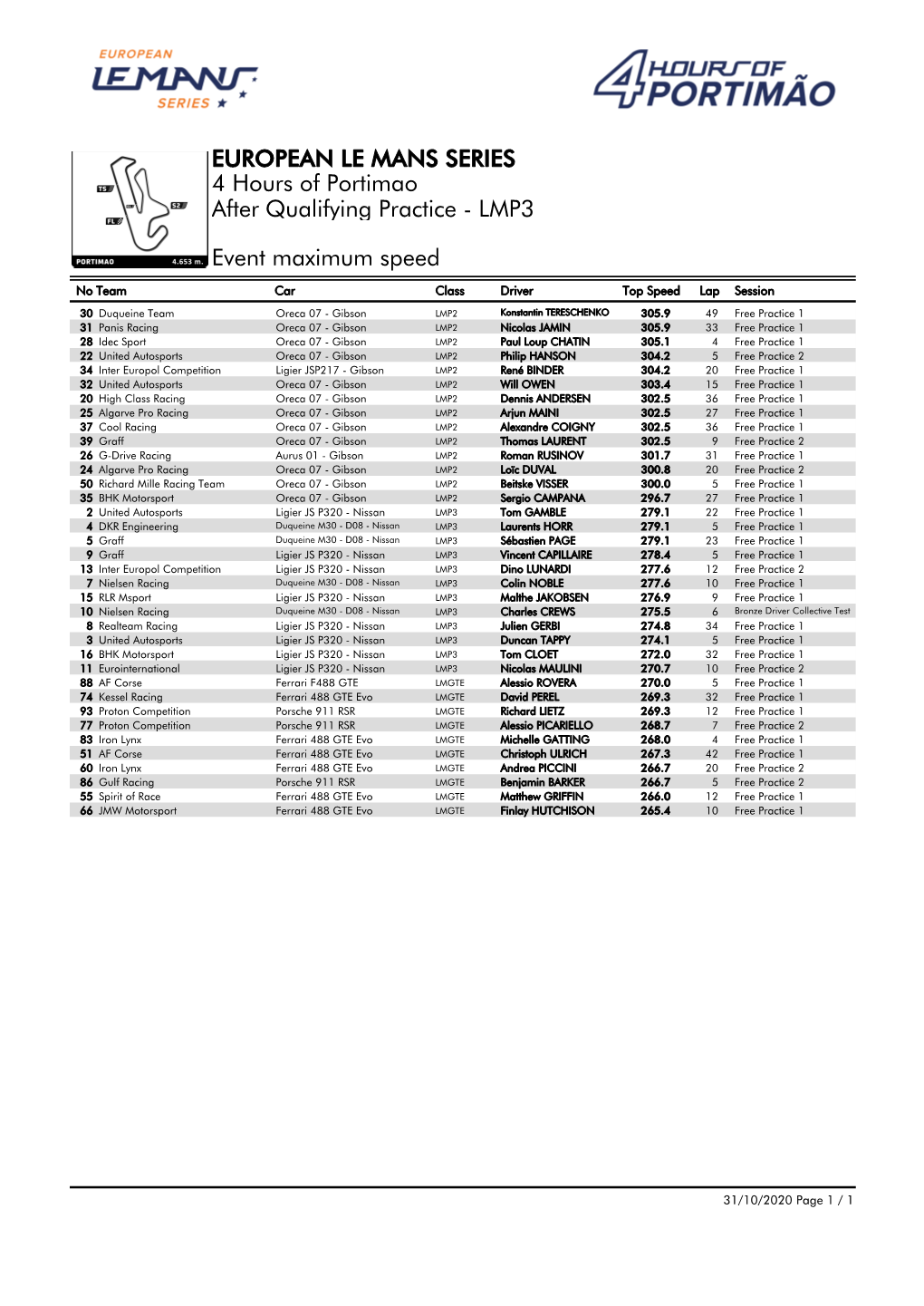 Event Maximum Speed Qualifying Practice