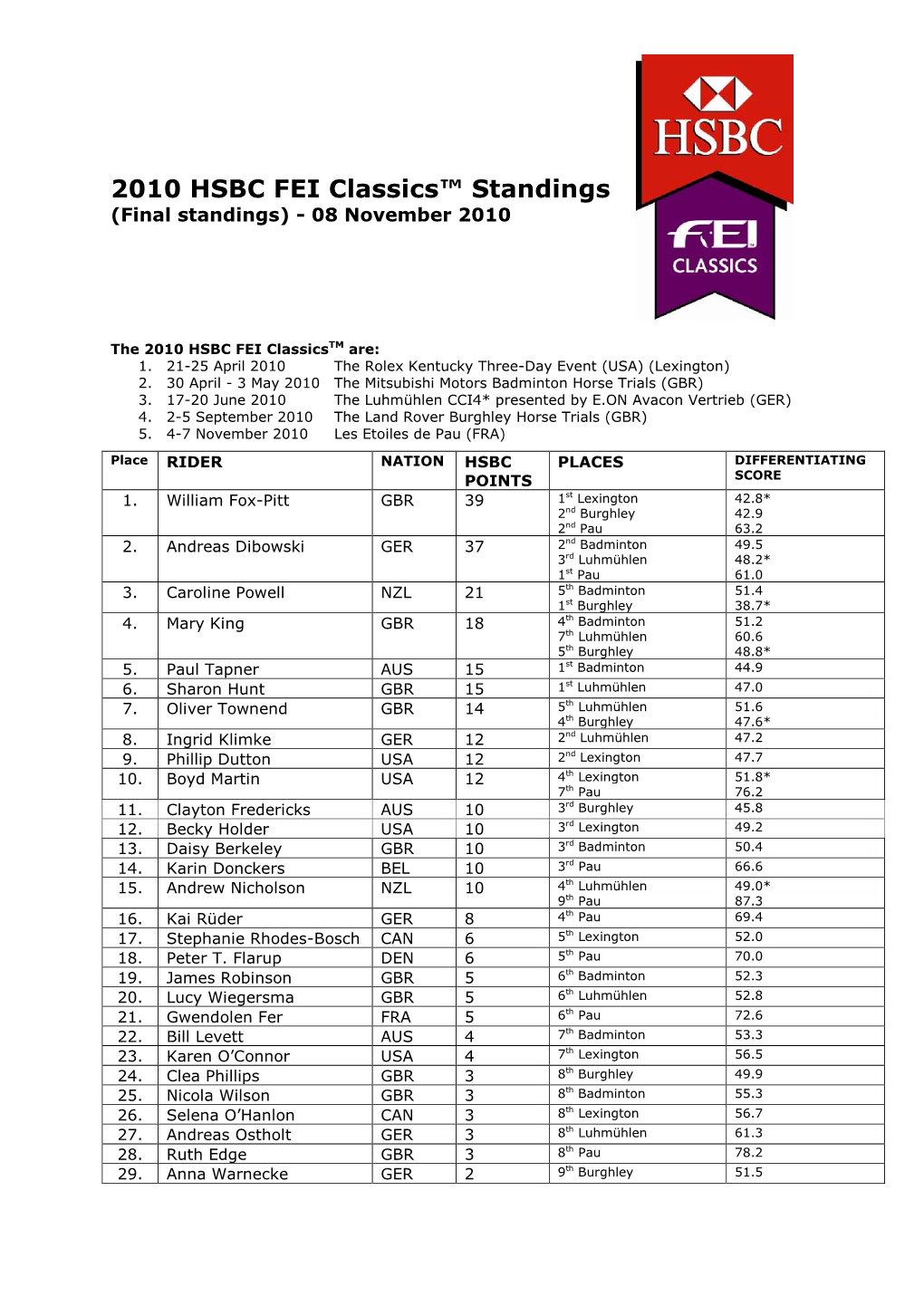 Hsbc 4 Star Classics Rankings