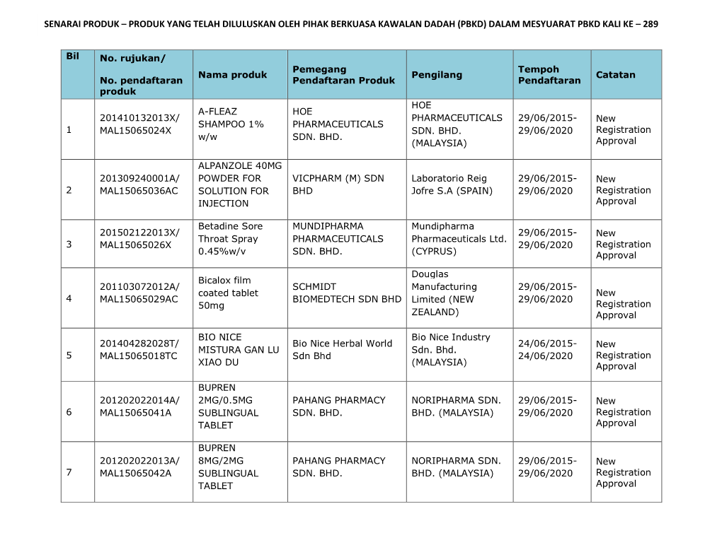 Produk Yang Telah Diluluskan Oleh Pihak Berkuasa Kawalan Dadah (Pbkd) Dalam Mesyuarat Pbkd Kali Ke – 289