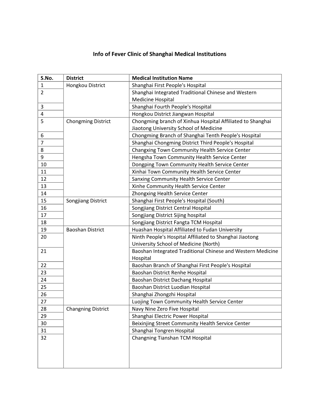 Info of Fever Clinic of Shanghai Medical Institutions