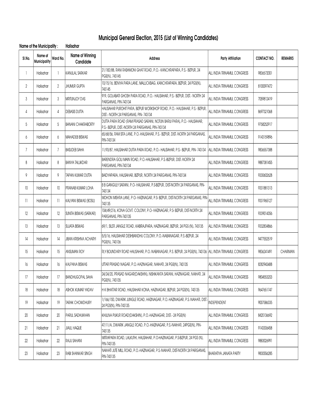 List of Winning Candidates) Name of the Municipality : Halisahar