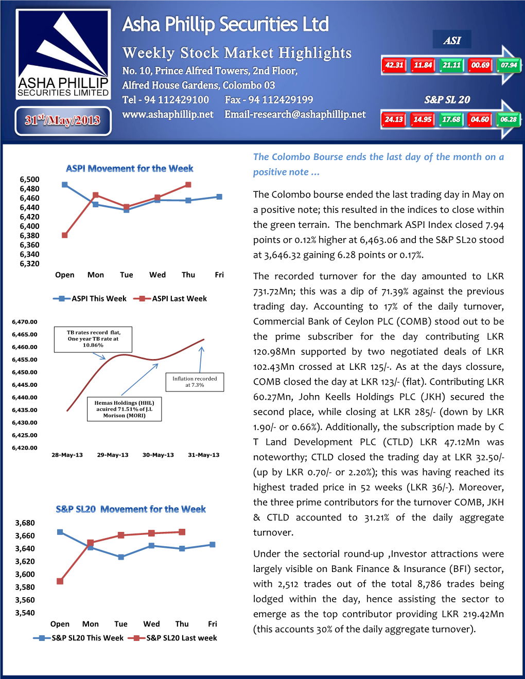 The Colombo Bourse Ended the Last Trading Day in May on 6,440 a Positive Note; This Resulted in the Indices to Close Within 6,420 6,400 the Green Terrain