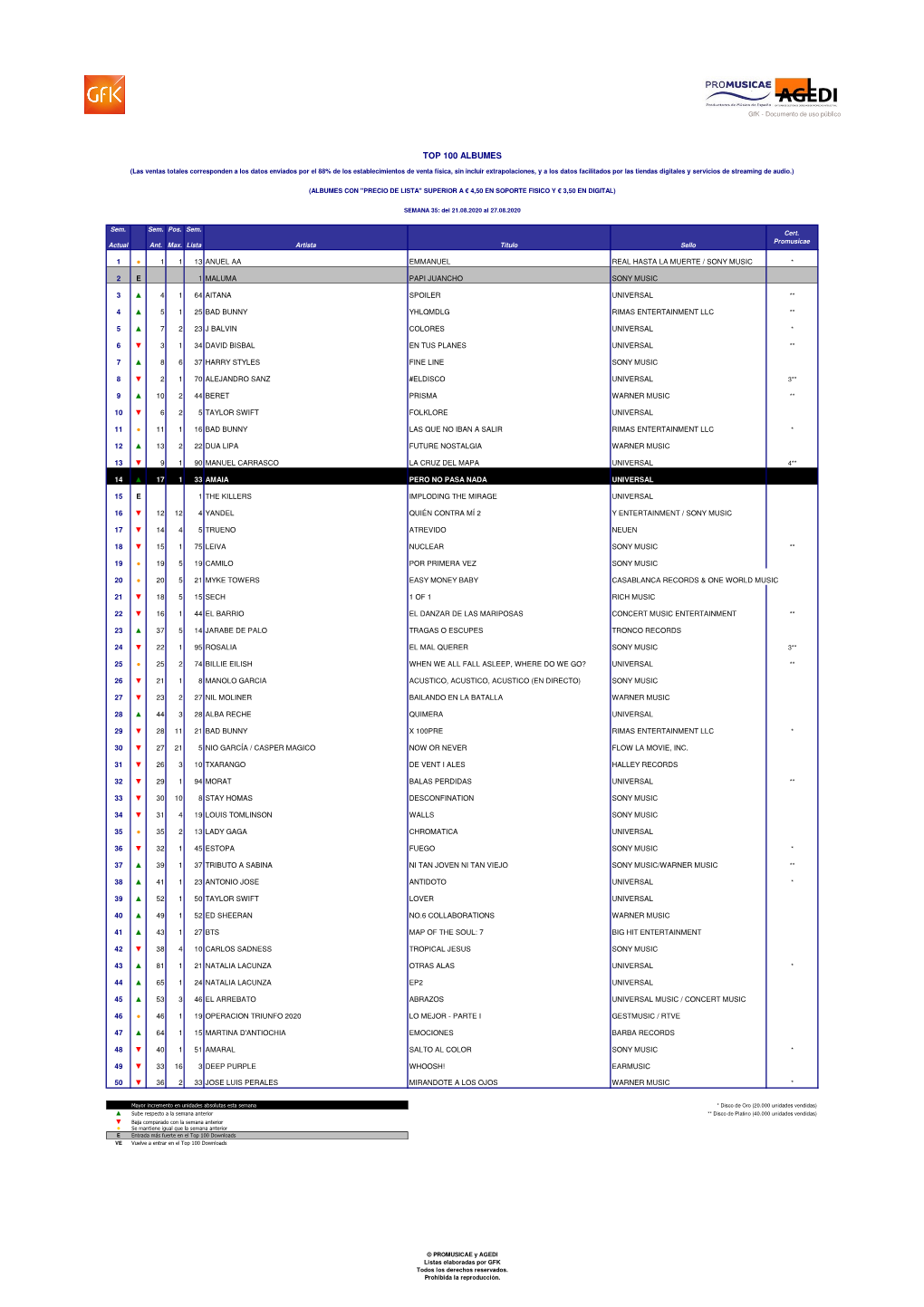 Top 100 Albumes