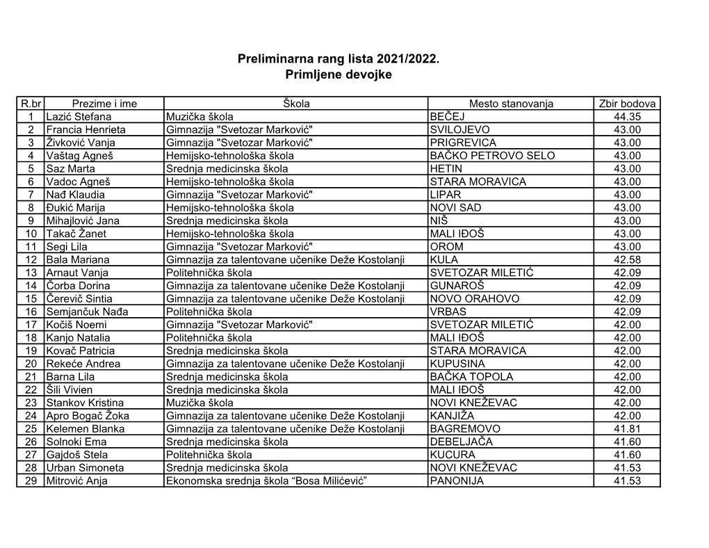 Preliminarna Rang Lista 2021/2022. Primljene Devojke