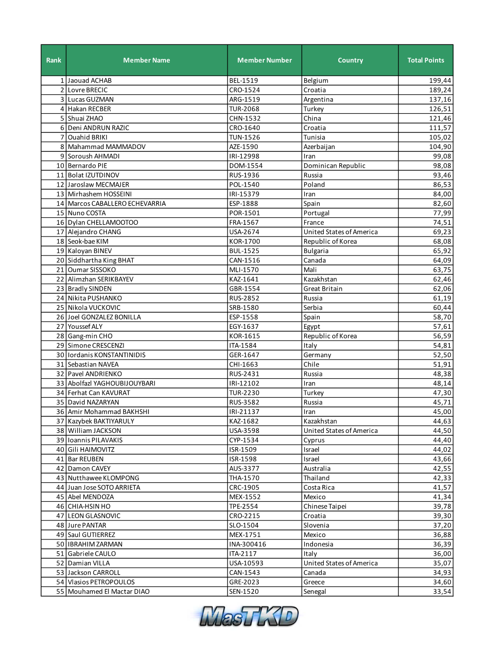 Rank Member Name Member Number Country Total Points 1