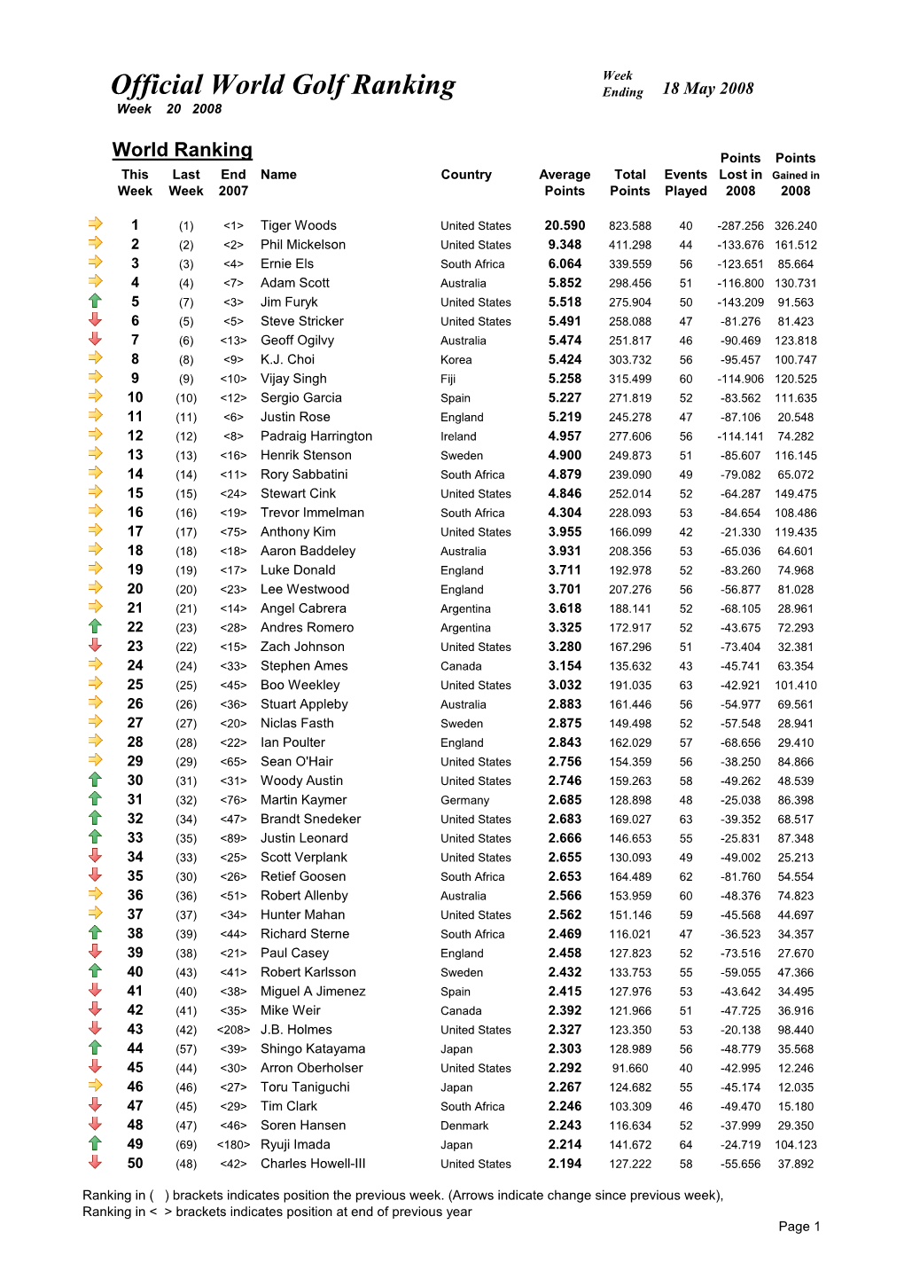 Official World Golf Ranking Ending 18 May 2008 Week 20 2008